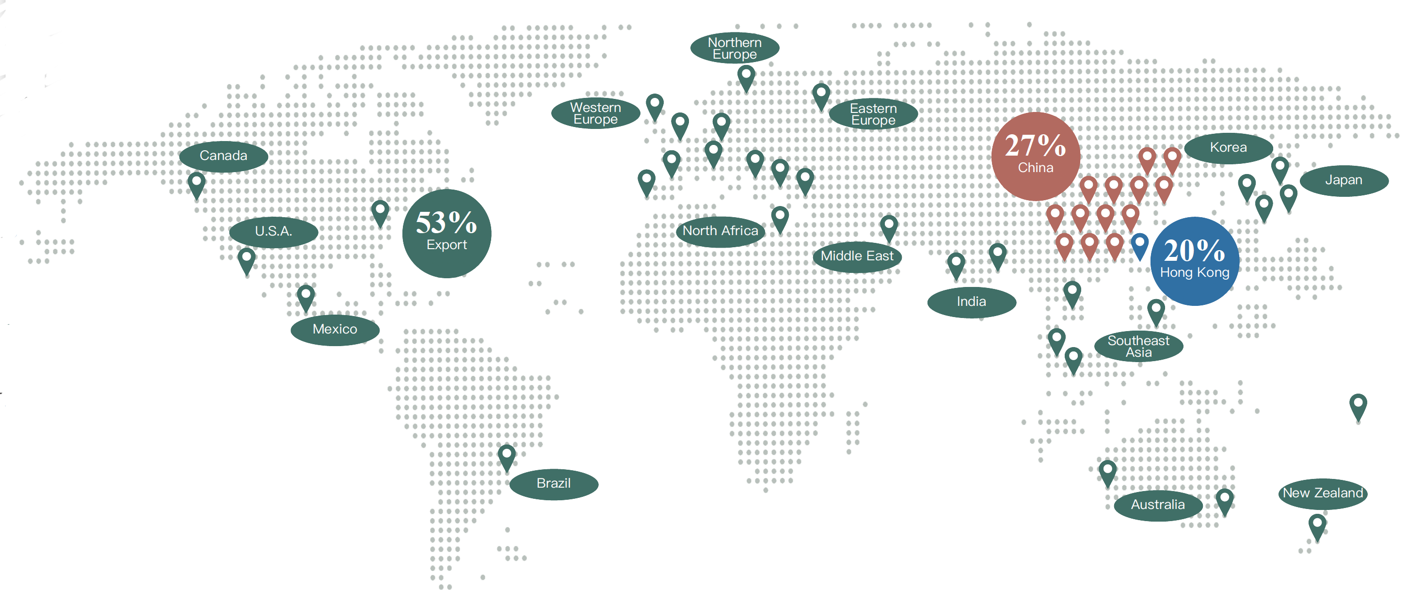 Business Distribution
