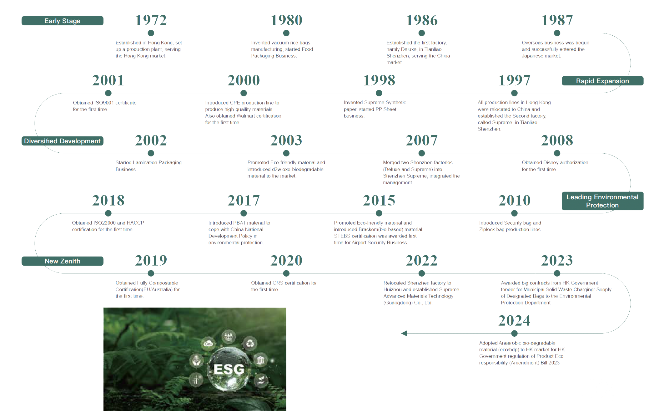 Company Milestones