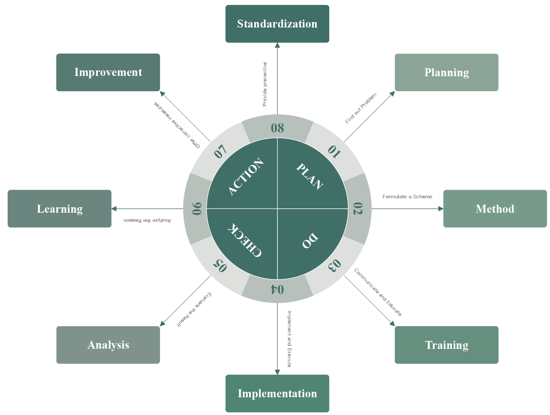 PDCA Diagram